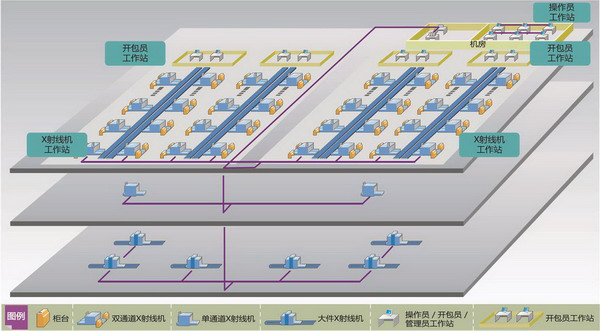 機(jī)場安檢設(shè)備系統(tǒng)圖 機(jī)場安檢設(shè)備系統(tǒng)圖